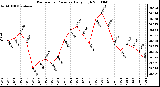 Milwaukee Weather Barometric Pressure Daily High