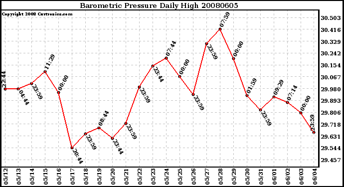 Milwaukee Weather Barometric Pressure Daily High