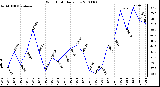 Milwaukee Weather Wind Chill Daily Low