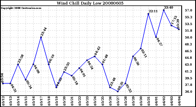 Milwaukee Weather Wind Chill Daily Low