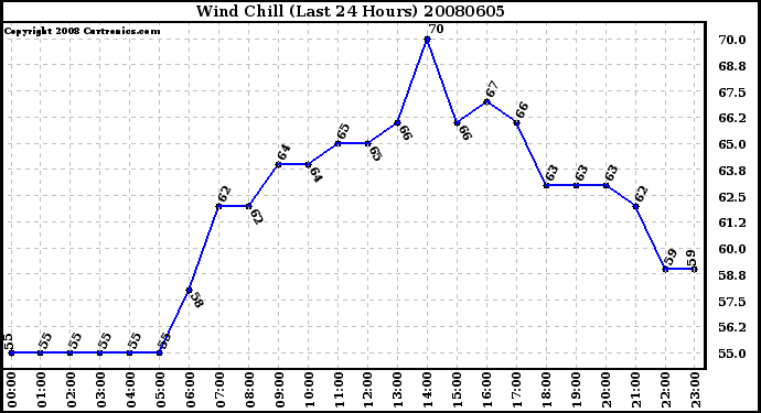 Milwaukee Weather Wind Chill (Last 24 Hours)