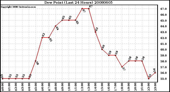 Milwaukee Weather Dew Point (Last 24 Hours)