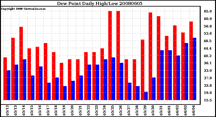 Milwaukee Weather Dew Point Daily High/Low