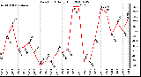 Milwaukee Weather Dew Point Daily High