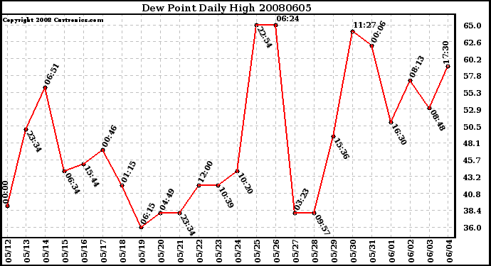 Milwaukee Weather Dew Point Daily High