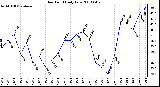 Milwaukee Weather Dew Point Daily Low