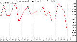 Milwaukee Weather Evapotranspiration per Day (Inches)