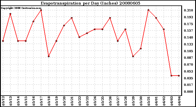 Milwaukee Weather Evapotranspiration per Day (Inches)