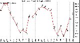 Milwaukee Weather Heat Index Monthly High