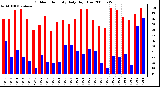 Milwaukee Weather Outdoor Humidity Daily High/Low