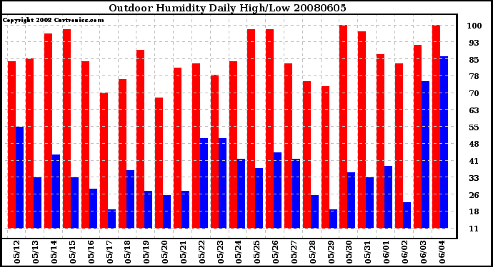 Milwaukee Weather Outdoor Humidity Daily High/Low