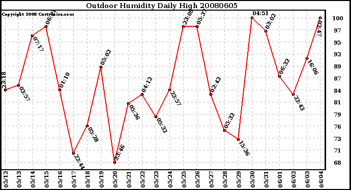 Milwaukee Weather Outdoor Humidity Daily High