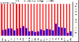 Milwaukee Weather Outdoor Humidity Monthly High/Low