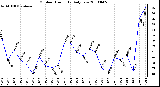 Milwaukee Weather Outdoor Humidity Daily Low