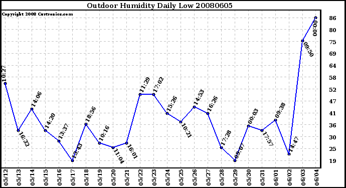 Milwaukee Weather Outdoor Humidity Daily Low