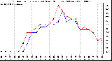 Milwaukee Weather Outdoor Temperature (vs) Wind Chill (Last 24 Hours)