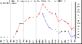 Milwaukee Weather Outdoor Temperature (vs) Dew Point (Last 24 Hours)