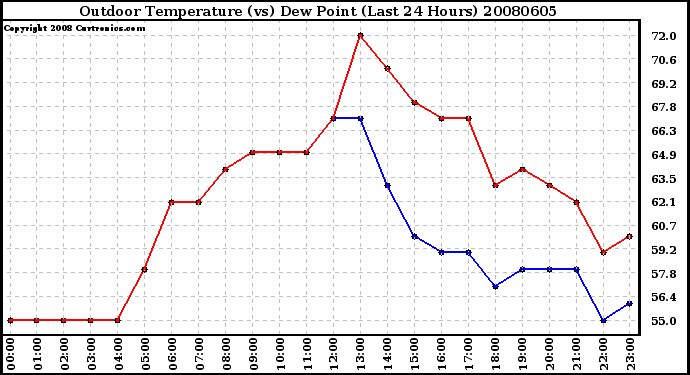 Milwaukee Weather Outdoor Temperature (vs) Dew Point (Last 24 Hours)