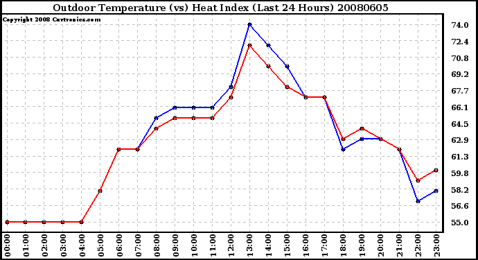 Milwaukee Weather Outdoor Temperature (vs) Heat Index (Last 24 Hours)