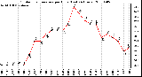 Milwaukee Weather Outdoor Temperature per Hour (Last 24 Hours)