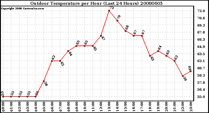 Milwaukee Weather Outdoor Temperature per Hour (Last 24 Hours)