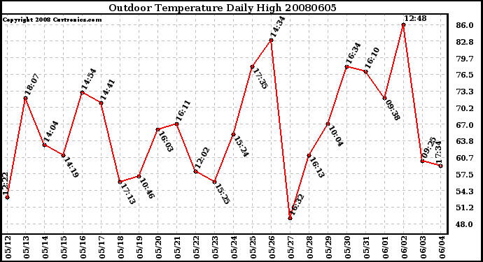 Milwaukee Weather Outdoor Temperature Daily High