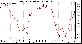 Milwaukee Weather Outdoor Temperature Monthly High