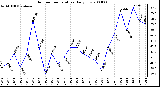 Milwaukee Weather Outdoor Temperature Daily Low