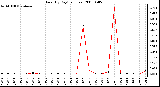 Milwaukee Weather Rain (By Day) (inches)