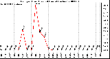 Milwaukee Weather Rain per Hour (Last 24 Hours) (inches)