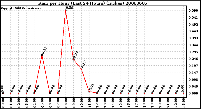 Milwaukee Weather Rain per Hour (Last 24 Hours) (inches)