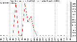 Milwaukee Weather Rain Rate per Hour (Last 24 Hours) (Inches/Hour)