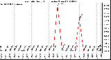 Milwaukee Weather Rain Rate Daily High (Inches/Hour)