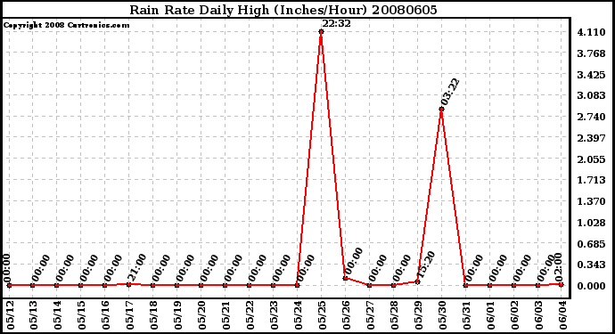 Milwaukee Weather Rain Rate Daily High (Inches/Hour)