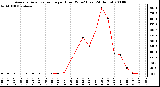 Milwaukee Weather Average Solar Radiation per Hour W/m2 (Last 24 Hours)