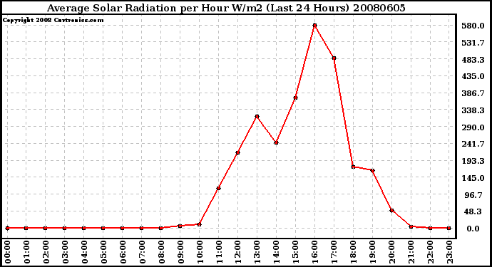 Milwaukee Weather Average Solar Radiation per Hour W/m2 (Last 24 Hours)