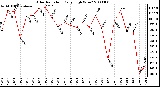 Milwaukee Weather Solar Radiation Daily High W/m2