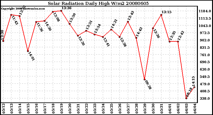 Milwaukee Weather Solar Radiation Daily High W/m2