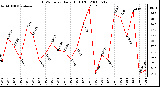 Milwaukee Weather THSW Index Daily High (F)