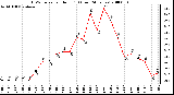 Milwaukee Weather THSW Index per Hour (F) (Last 24 Hours)