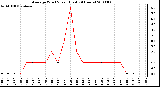 Milwaukee Weather Average Wind Speed (Last 24 Hours)