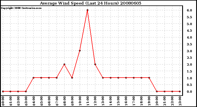 Milwaukee Weather Average Wind Speed (Last 24 Hours)