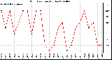 Milwaukee Weather Wind Direction (By Day)