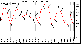 Milwaukee Weather Wind Speed Daily High