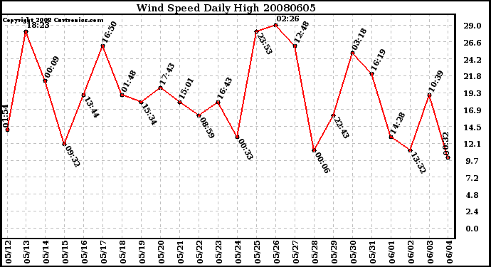 Milwaukee Weather Wind Speed Daily High