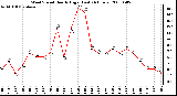 Milwaukee Weather Wind Speed Hourly High (Last 24 Hours)