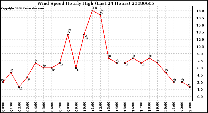 Milwaukee Weather Wind Speed Hourly High (Last 24 Hours)