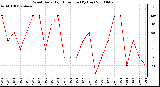 Milwaukee Weather Wind Daily High Direction (By Day)