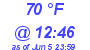 Milwaukee Weather Dewpoint High High Today