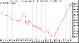 Milwaukee Weather Barometric Pressure per Minute (Last 24 Hours)